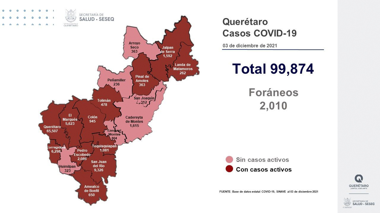 Querétaro con 99 mil 874 casos de COVID-19