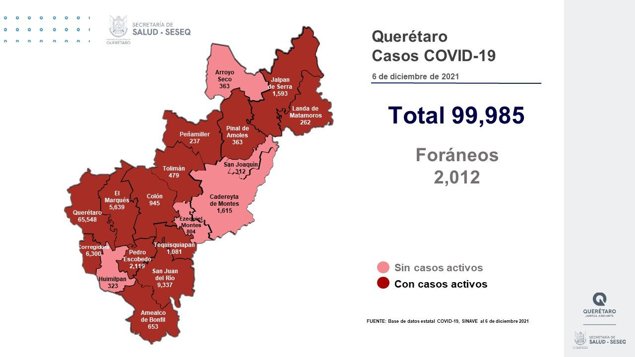 Querétaro con 99 mil 985 casos de COVID-19