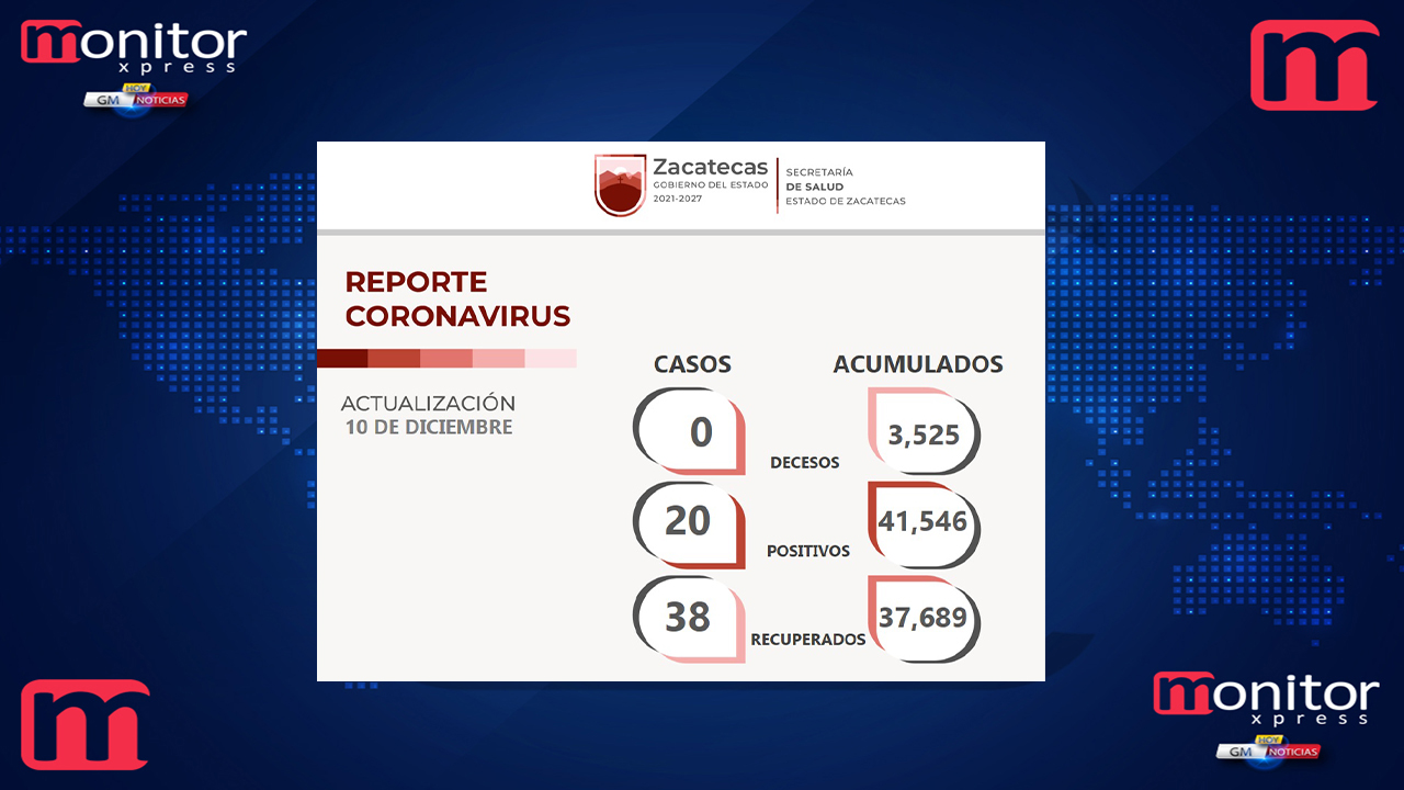 Hay 38 zacatecanos más recuperados del COVID-19