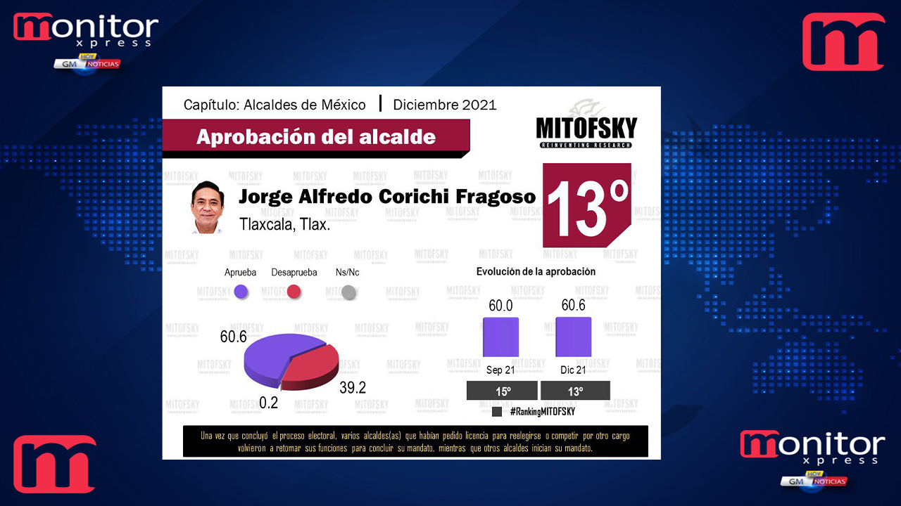 Sube Jorge Corichi en medición de mejores alcaldes de México