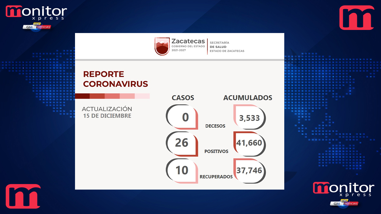 Hay 10 zacatecanos más recuperados del COVID-19 y 26 nuevos contagios