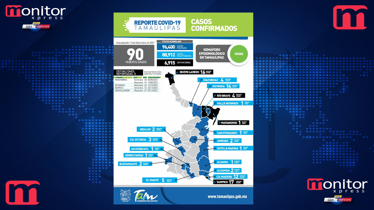 Tamaulipas  confirmó 90 nuevos casos de COVID-19