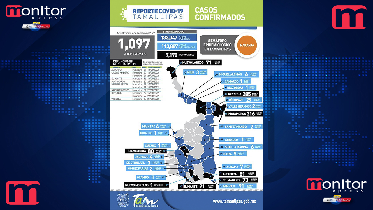 Bajan contagios pero incrementa la letalidad del Covid en Tamaulipas