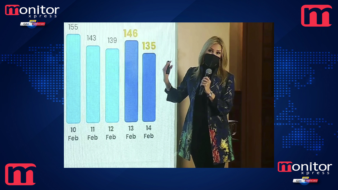 Descenso exponencial de Covid-19 en Nuevo León