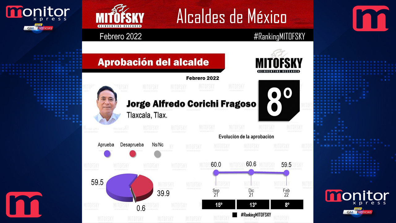 Jorge Corichi en el Ranking de los mejores 10 Alcaldes de México