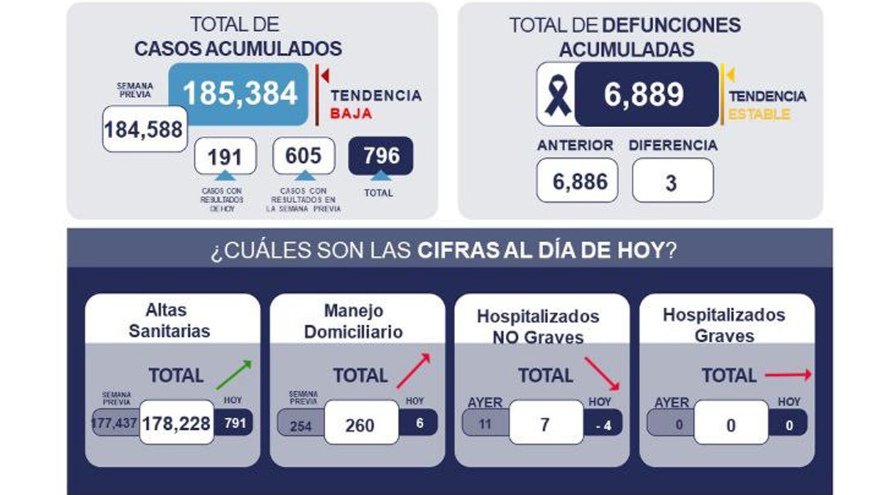 Querétaro con registro de 260 pacientes con sintomatología leve de COVID-19