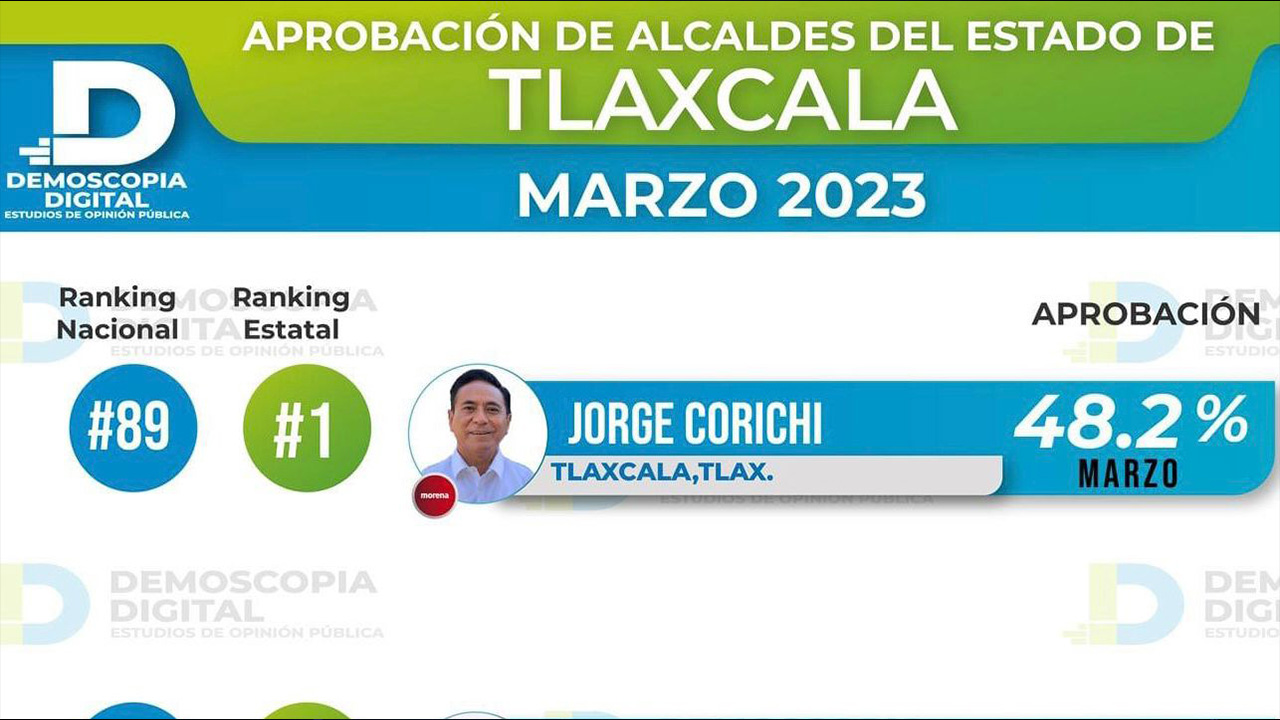 Jorge Corichi se mantiene como el alcalde mejor evaluado de Tlaxcala