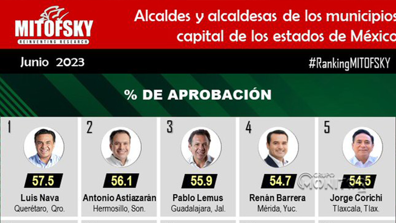 Jorge Corichi se mantiene dentro de los alcaldes de capitales mejor evaluados de todo México