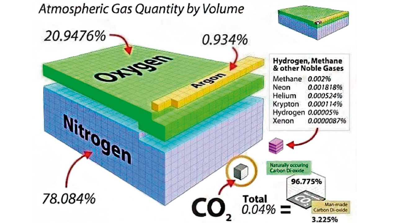 No hay exceso de dióxido de carbono en el planeta ni existe el cambio climático