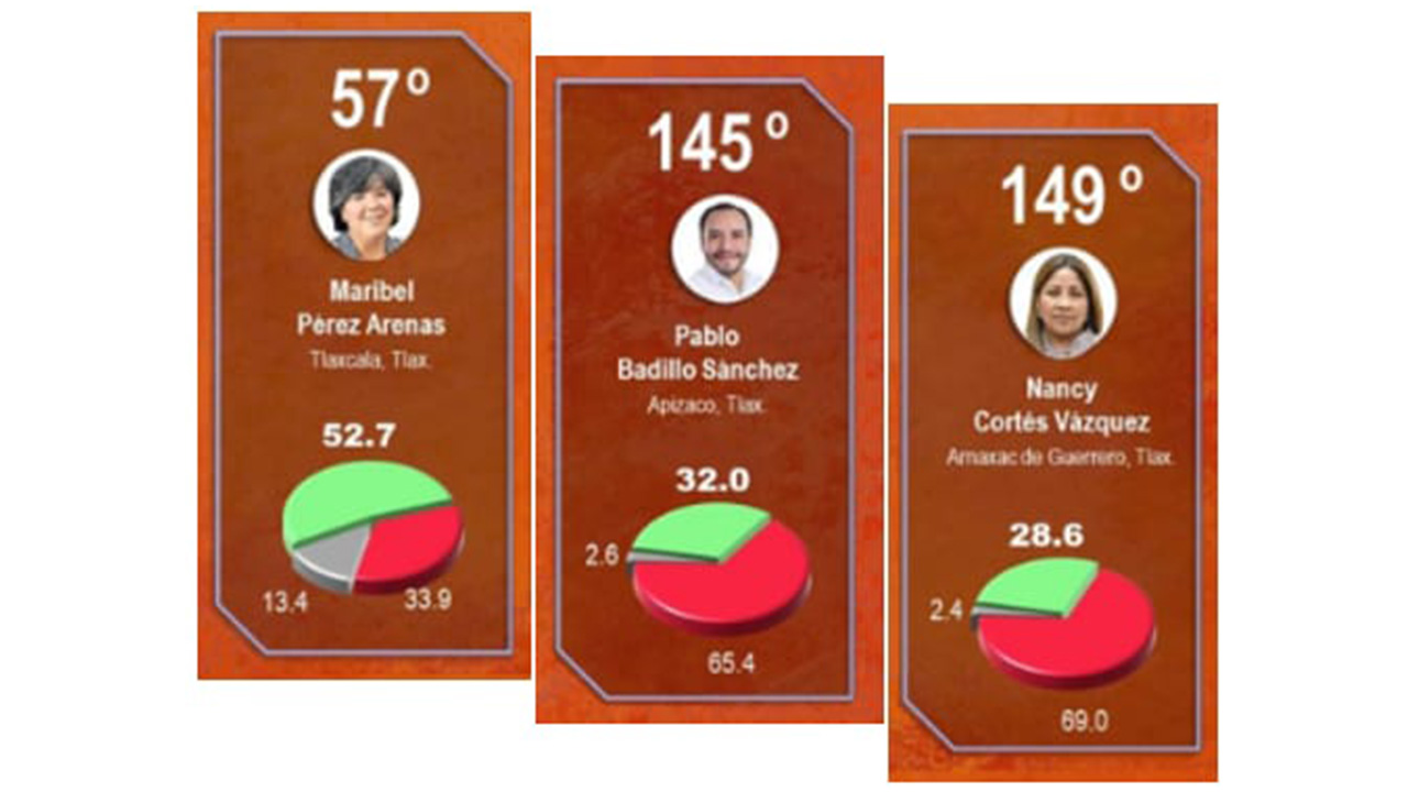 Maribel Pérez Arenas, la alcalde mejor evaluada en el estado Tlaxcala