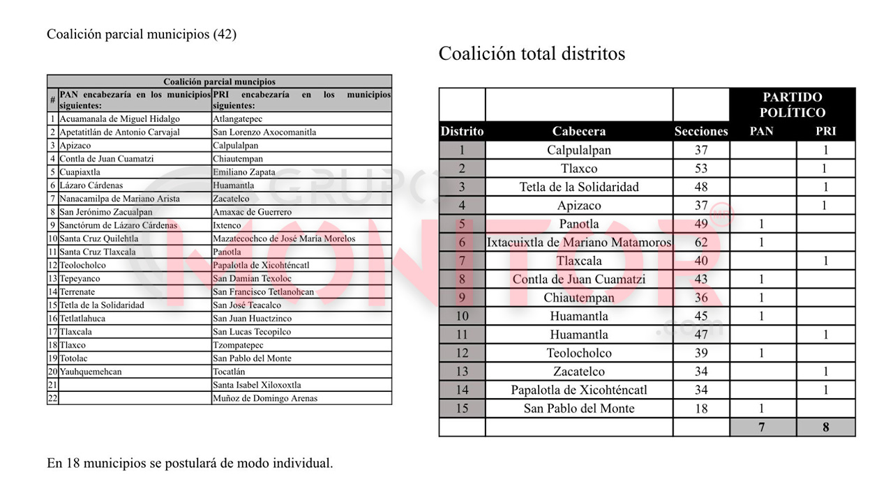 PRI y PAN van juntos en 42 municipios y 15 distritos en Tlaxcala