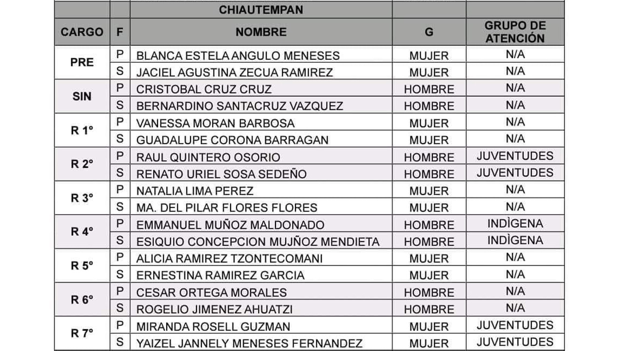 Se despejan dudas en la planilla de Blanca Angulo de Chiautempan