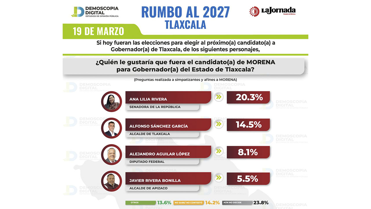 En encuesta Alfonso Sánchez toma cuerpo como candidateable a la gubernatura en 2027