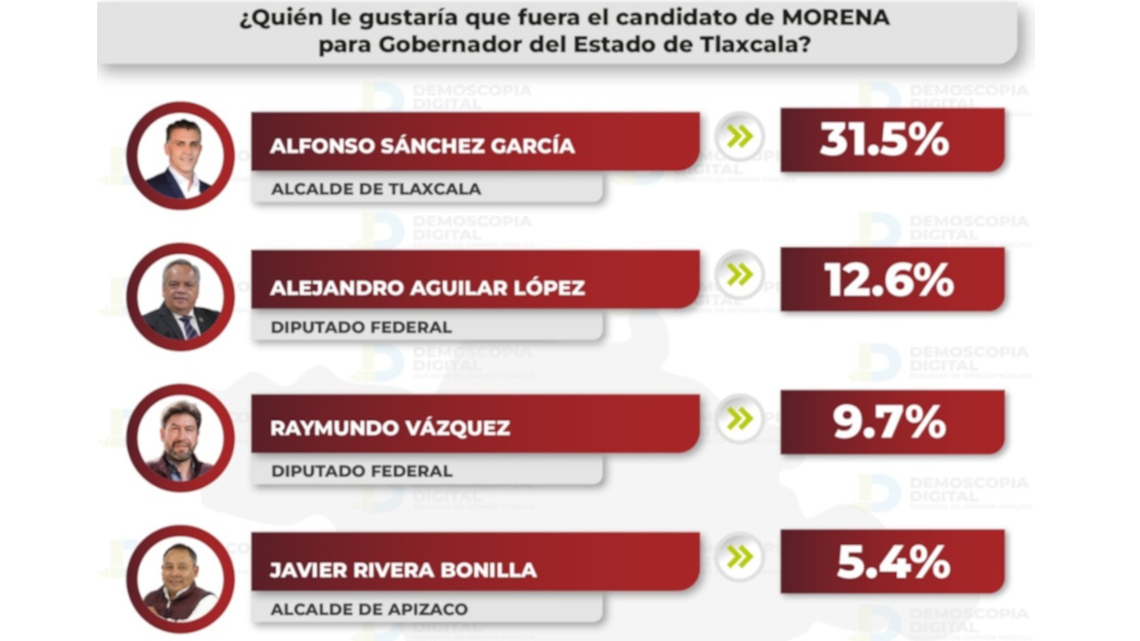 Lidera Alfonso Sánchez intención de voto para gubernatura: Demoscopia Digital
