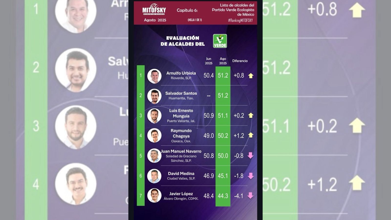 Casa encuestadora de prestigio posiciona al presidente Salvador Santos Cedillo entre los mejor evaluados del país