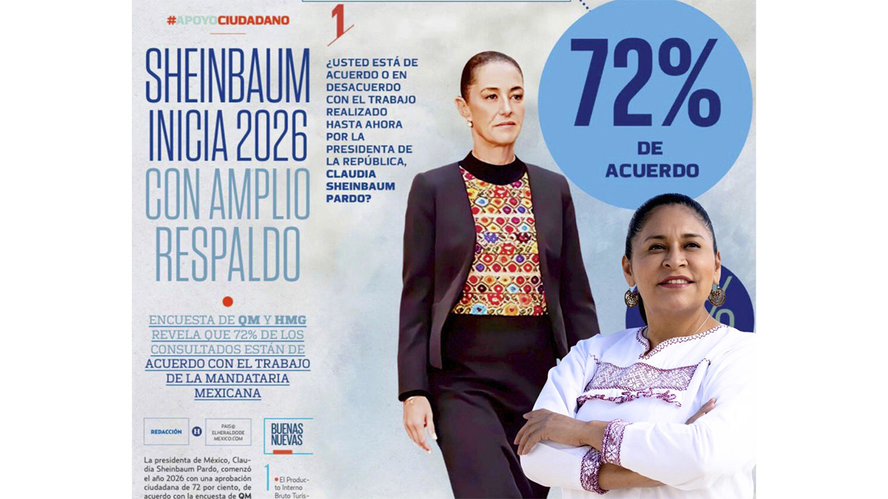 Ana Lilia Rivera destaca la alta aprobación ciudadana de la presidenta Claudia Sheinbaum
