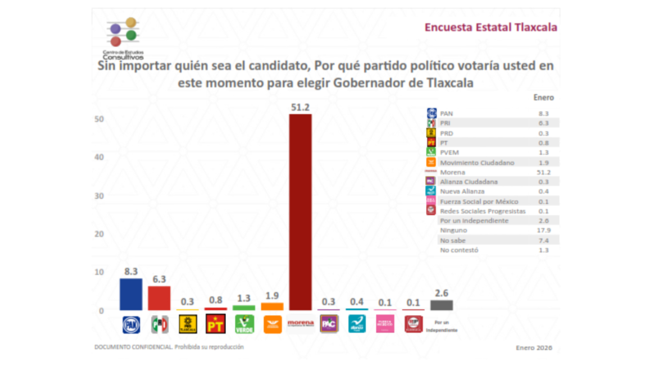 Morena lidera preferencias en Tlaxcala Alfonso crece y Ana Lilia se desgasta