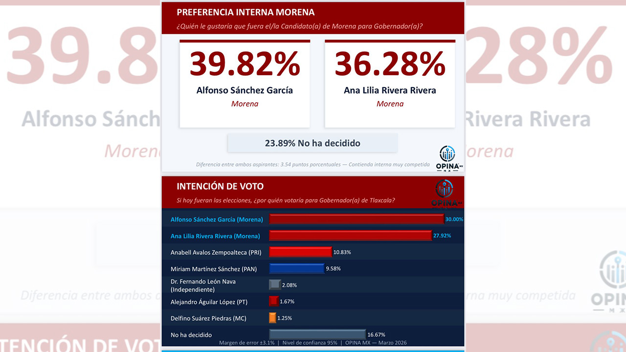 Alfonso Sánchez García: El perfil que define el futuro de Tlaxcala