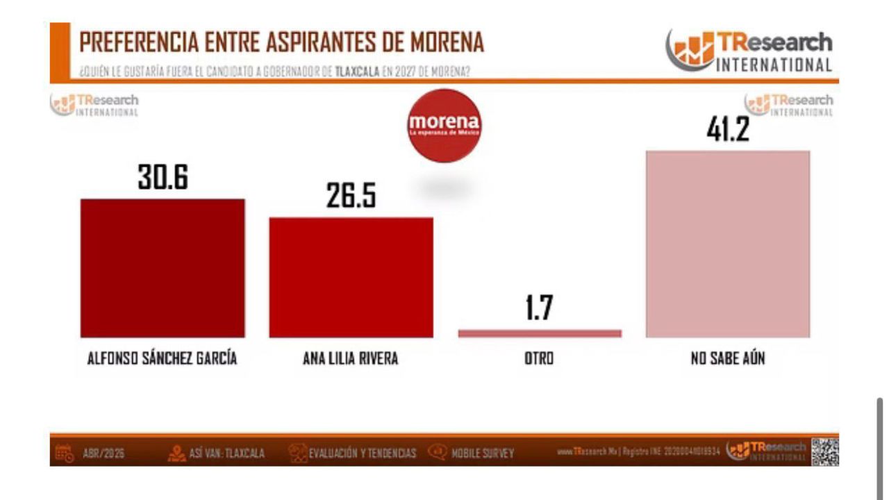 Alfonso Sánchez García lidera preferencias en Morena con 30.6% rumbo a 2027 en Tlaxcala: TR Research