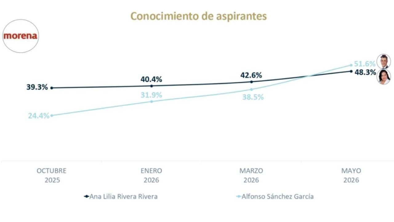 Crecimiento sostenido rumbo a 2027 de Alfonso Sánchez, revela encuesta de De las Heras