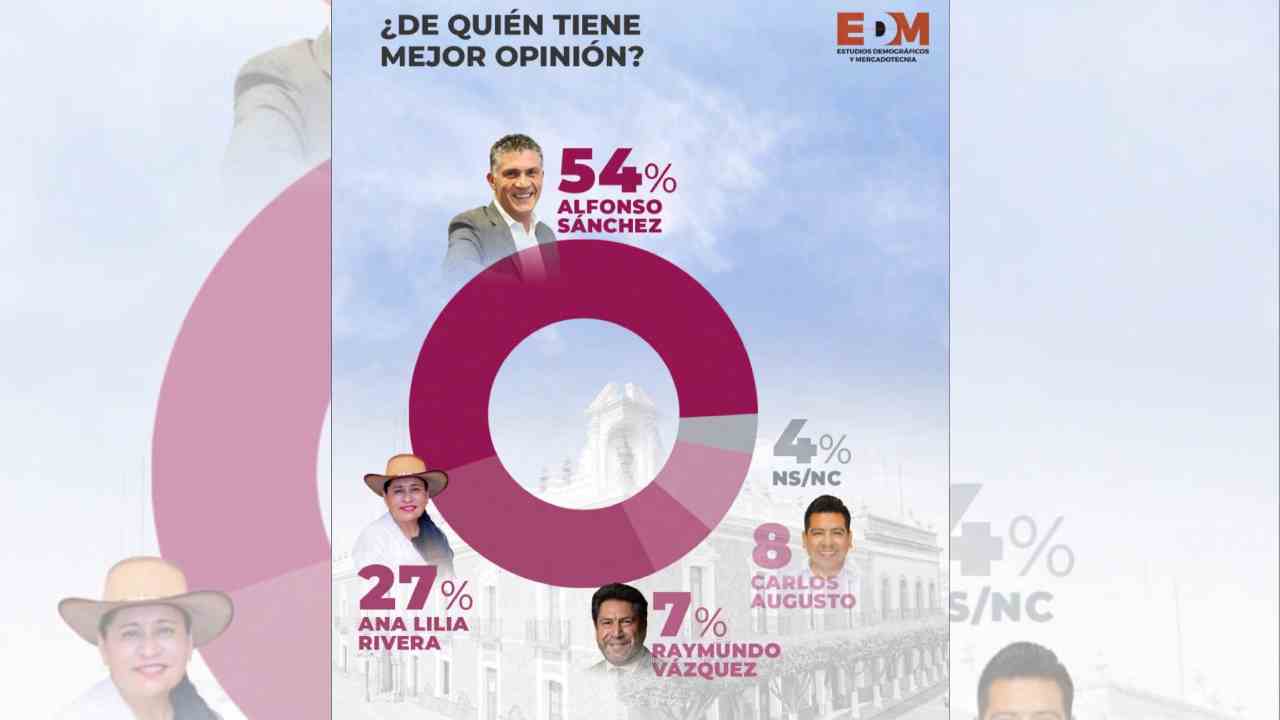 EDM: Alfonso lidera opinión, honestidad e intención de voto en Tlaxcala