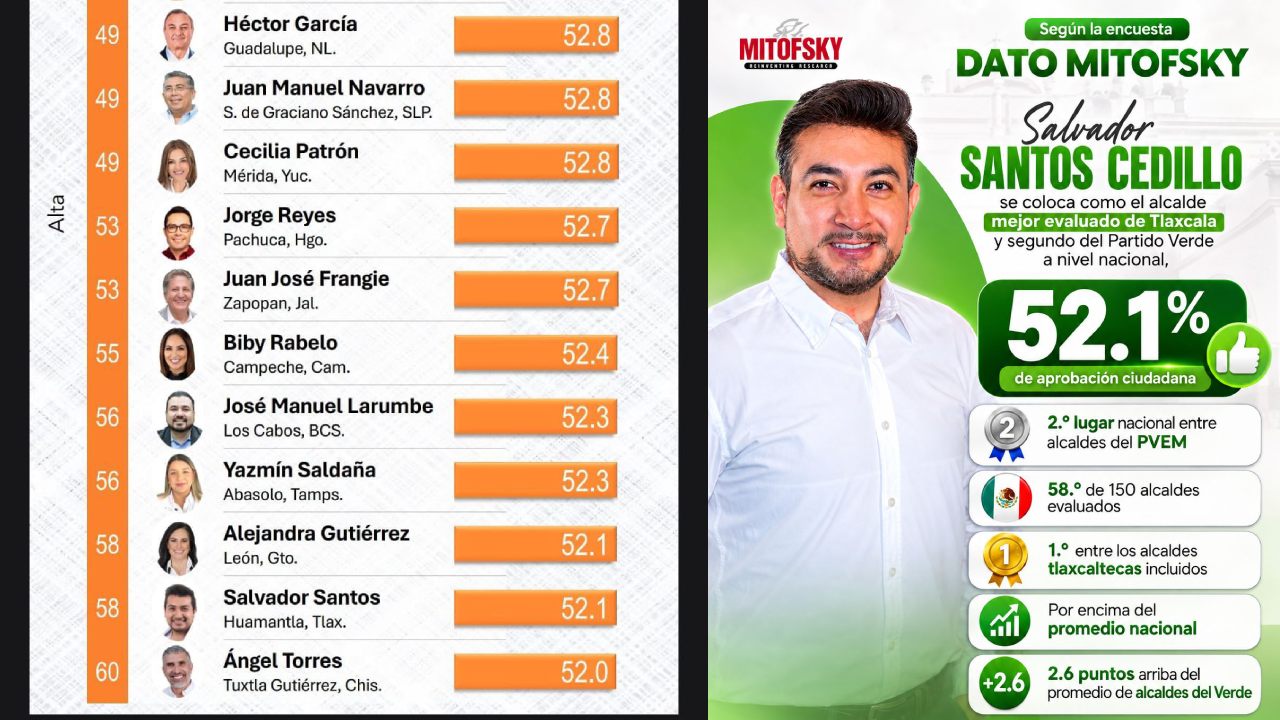 Salvador Santos, el alcalde mejor evaluado de Tlaxcala y segundo del Verde a nivel nacional