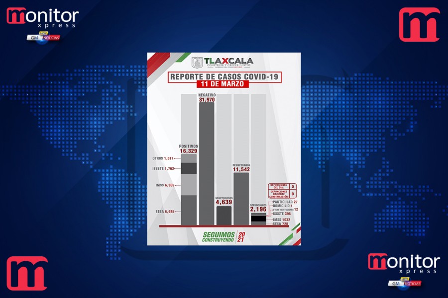 Confirma SESA 11 personas recuperadas, 5 defunciones y 27 casos positivos en Tlaxcala de covid-19