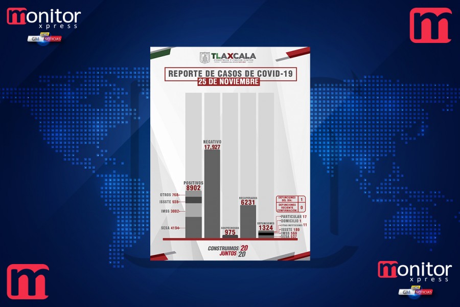 Confirma @SesaTlax 24 casos positivos y 1 defunción en @GobTlaxcala por Covid-19 #26