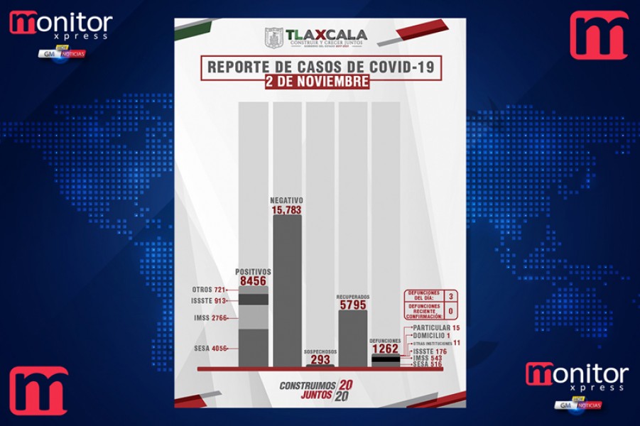 Confirma @SesaTlax 16 casos positivos y 3 defunciones en @GobTlaxcala por Covid-19