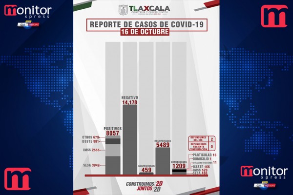 Confirma @SesaTlax  18 casos positivos y 2 defunciones en @GobTlaxcala por Covid-19