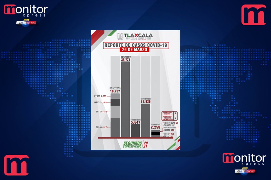 Confirma SESA 21 personas recuperadas, 4 defunciones y 20 casos positivos en Tlaxcala de covid-19