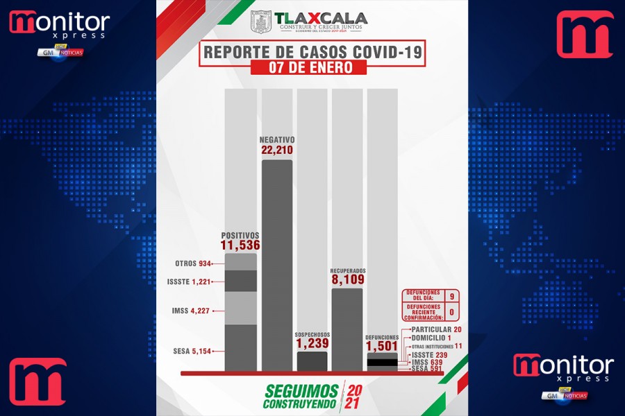 Confirma SESA 61 personas recuperadas, 9 defunciones y 76 casos positivos en Tlaxcala de covid-19