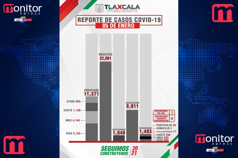 Confirma SESA 95 personas recuperadas, 7 defunciones y 69 casos positivos en Tlaxcala de covid-19