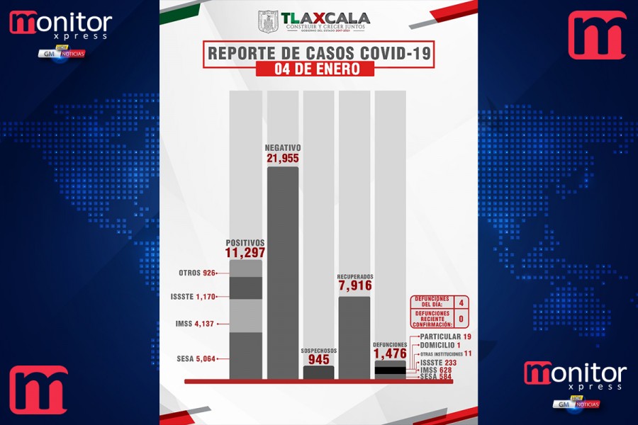 Confirma SESA 55 personas recuperadas, 4 defunciones y 76 casos positivos en Tlaxcala de covid-19