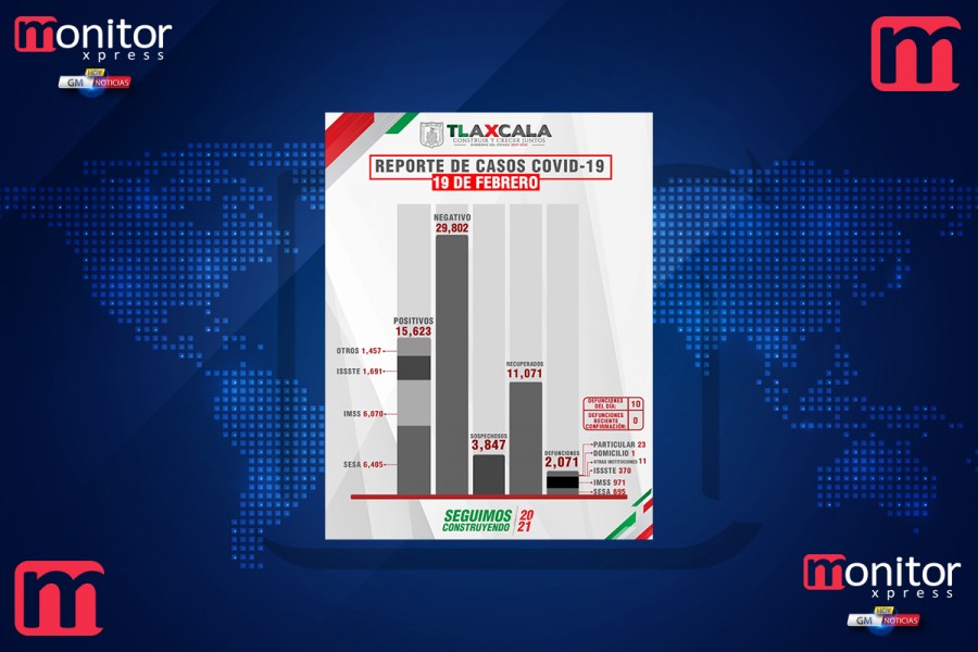 Confirma SESA 74 personas recuperadas, 10 defunciones y 42 casos positivos en Tlaxcala de covid-19
