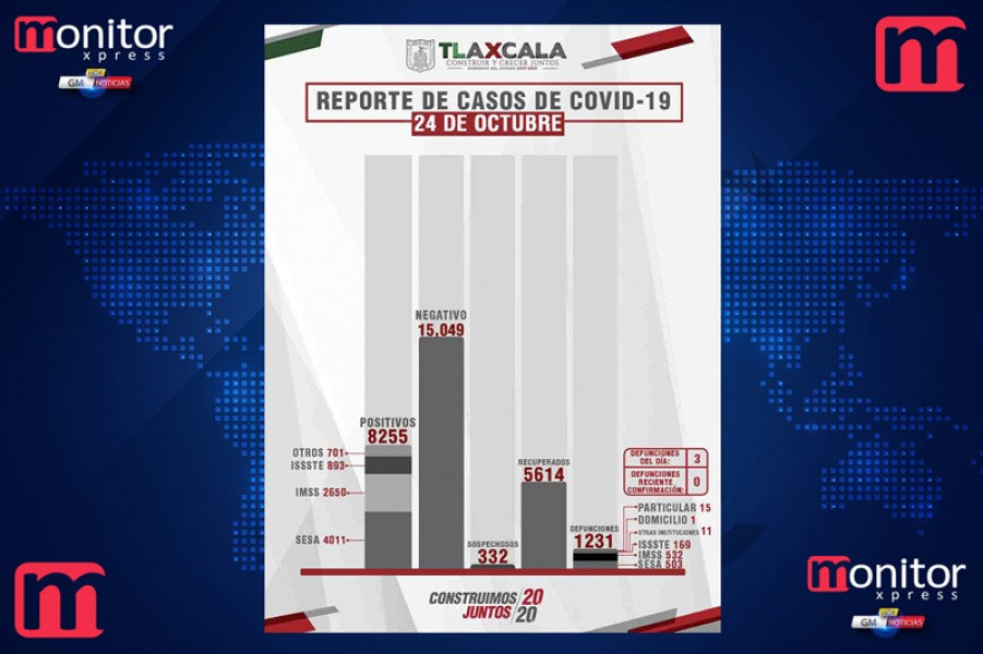 Confirma @SesaTlax 17 casos positivos y 3 defunciones en @GobTlaxcala por #Covid-19
