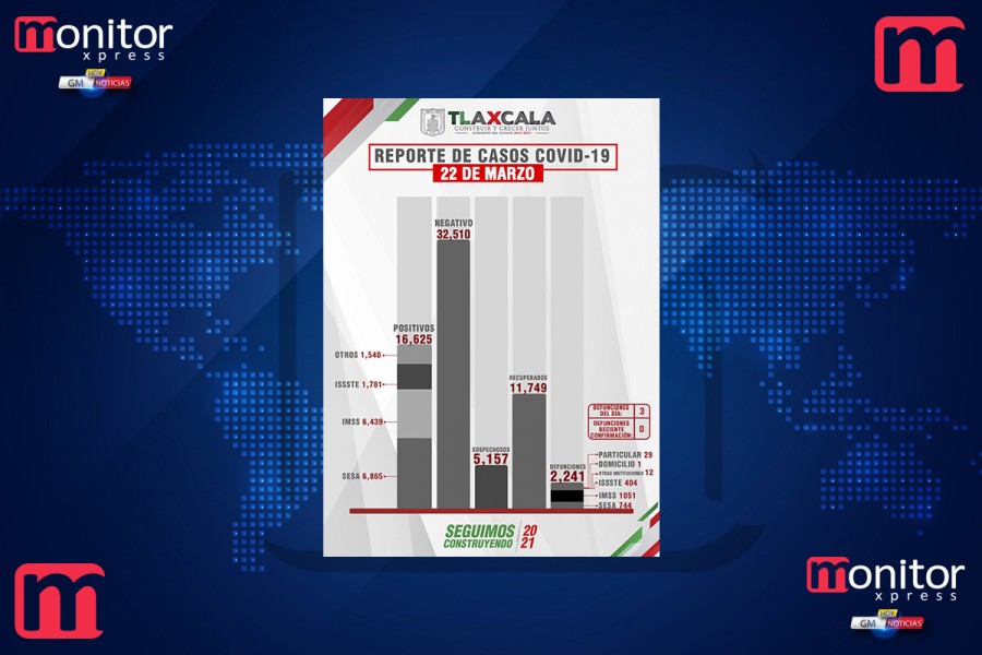 Confirma SESA 24 personas recuperadas, 3 defunciones y 35 casos positivos en Tlaxcala de covid-19
