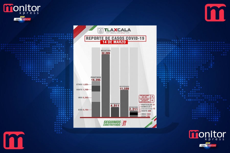 Confirma SESA 17 personas recuperadas, 5 defunciones y 21 casos positivos en Tlaxcala de covid-19