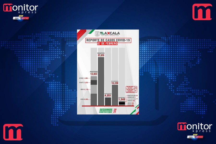 Confirma SESA 40 personas recuperadas, 12 defunciones y 52 casos positivos en Tlaxcala de covid-19