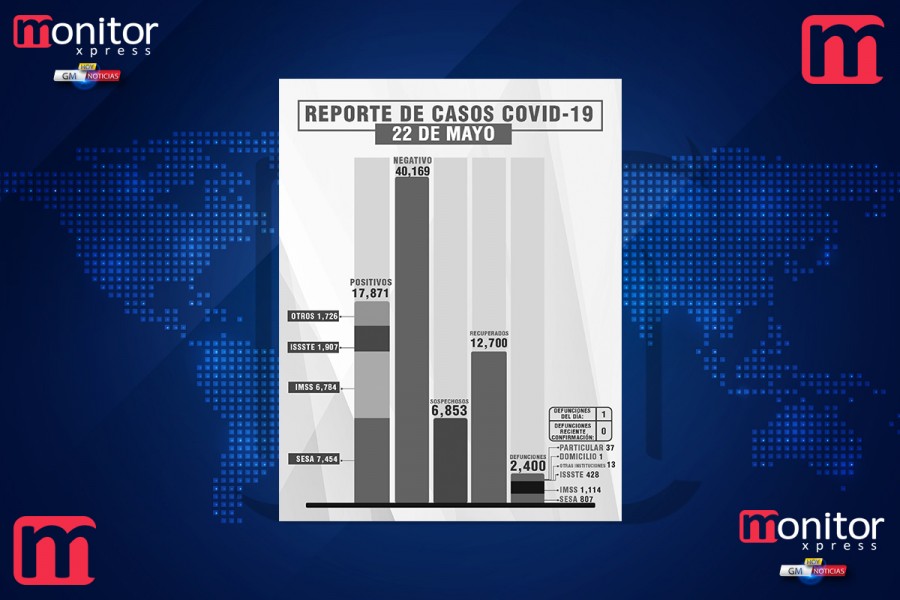 Datos del SESA una persona recuperada, una defunción y 7 casos positivos en Tlaxcala de covid-19