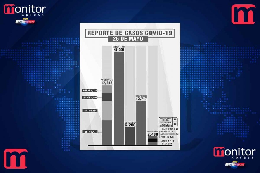 Registra Tlaxcala cuatro días seguidos sin defunciones por covid-19