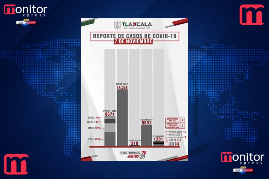 Confirma @SesaTlax 18 casos positivos y 4 defunciones @GobTlaxcala por Covid-19
