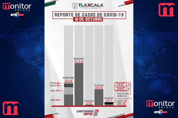 Confirma @SesaTlax 20 casos positivos y 4 defunciones en @GobTlaxcala por Covid-19
