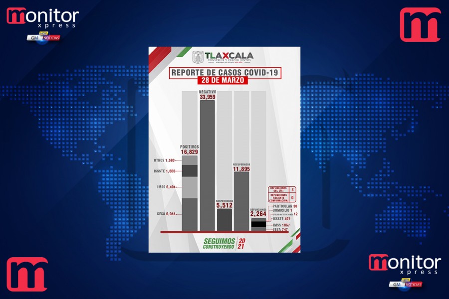 Confirma SESA 16 personas recuperadas, 3 defunciones y 21 casos positivos en Tlaxcala de covid-19
