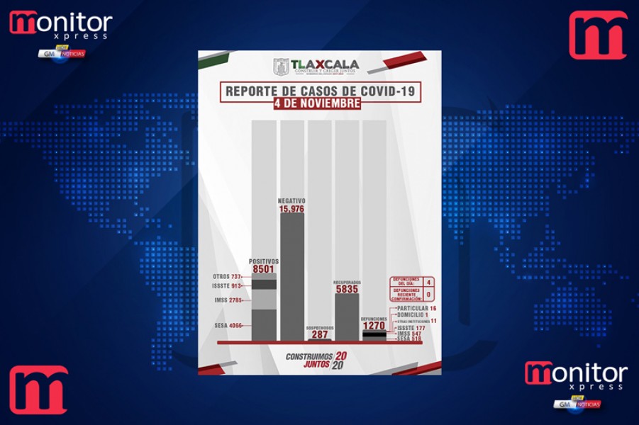 Confirma @SesaTlax  18 casos positivos y 4 defunciones en @GobTlaxcala por Covid-19