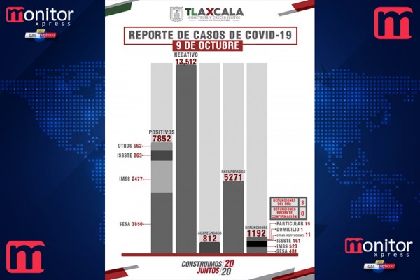 Confirma @SesaTlax 28 casos positivos y 3 defunciones por Covid-19