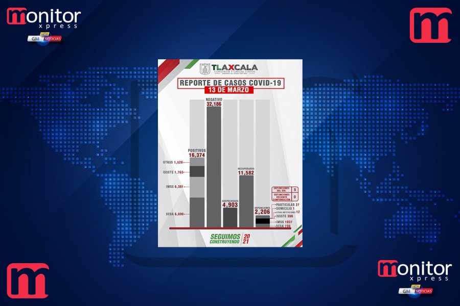 Confirma SESA 13 personas recuperadas, 5 defunciones y 17 casos positivos en Tlaxcala de covid-19