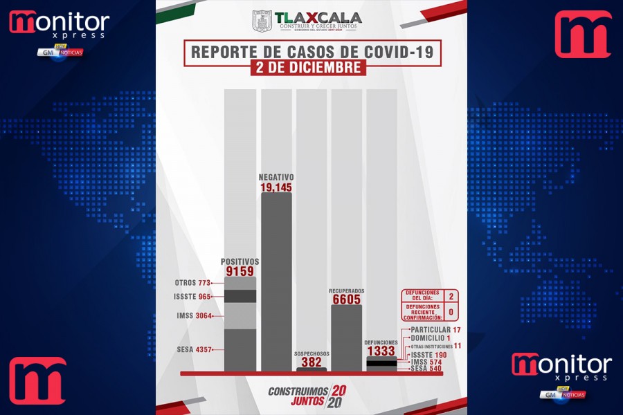 Confirma SESA 18 personas recuperadas, 2 defunciones y 41 casos positivos en Tlaxcala de covid-19