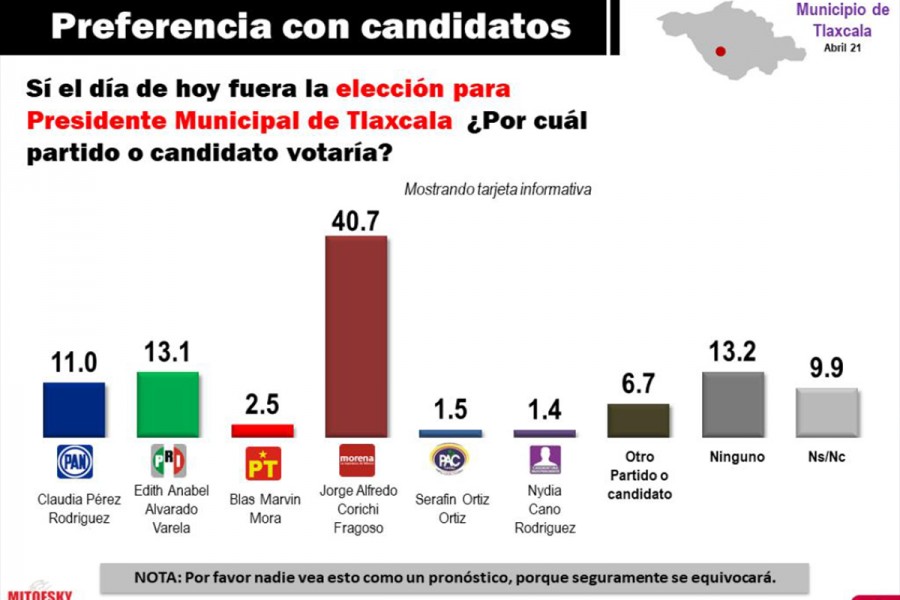 Jorge Corichi encabeza la intención de voto en la Ciudad de Tlaxcala
