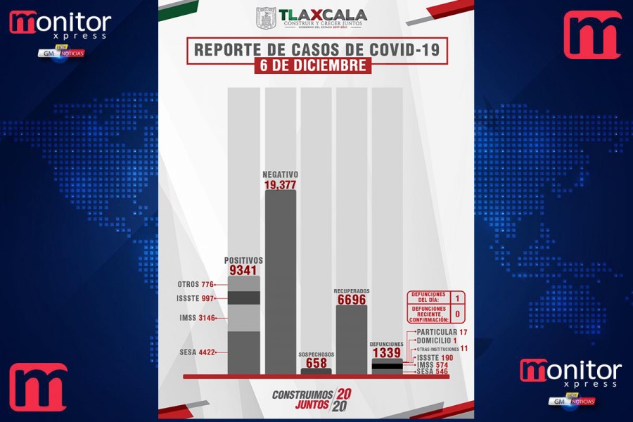 Confirma SESA 19 personas recuperadas, 1 defunción y 45 casos positivos en Tlaxcala de covid-19